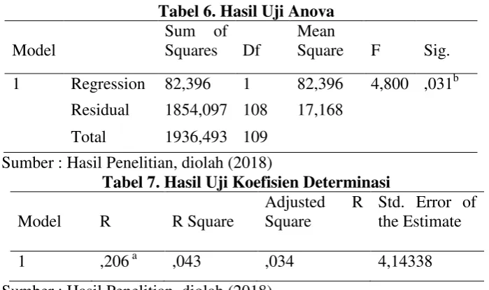 Tabel 6. Hasil Uji Anova 