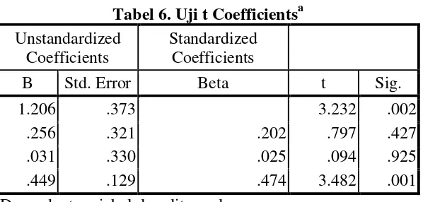 Tabel 6. Uji t Coefficientsa 