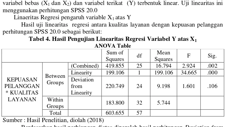 Tabel 5. Hasil Pengujian Linearitas Regresi Variabel Y atas X2 
