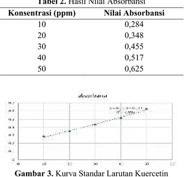 Tabel 2. Hasil Nilai Absorbansi   Konsentrasi (ppm)  Nilai Absorbansi 