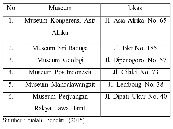 Tabel 1.2 Museum Negeri di Kota Bandung 