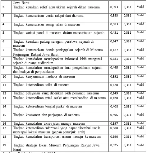 Tabel 3.4 Hasil pengukuran uji validitas instrumen penelitian 