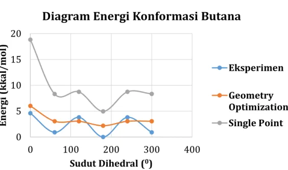 Diagram Energi Konformasi Butana