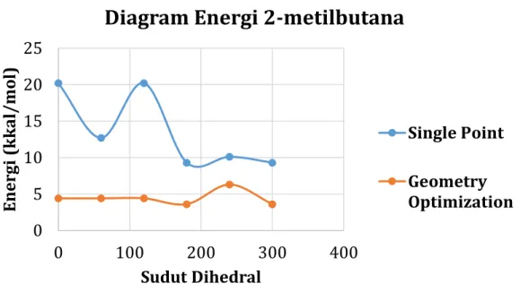 Diagram Energi 2-metilbutana