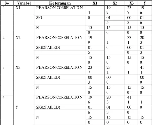 Tabel 1 Hasil Olahan  Korelasi  No  Variabel  Keterangan  X1  X2  X3  Y  1  X1  PEARSON CORRELATIO N  1  19 9  23 7  19 6  SIG  0  01  00  01  5  3  6  N  15  15  15  15  0  0  0  0  2  X2  PEARSON CORRELATIO N  19  9  1  33 1  20 3  SIG(2TAILED)  01  0  0