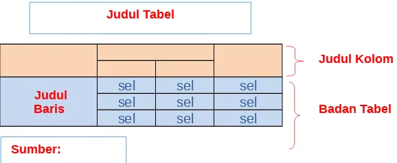 Tabel harus diberi identitas (berupa nomor dan judul tabel) dan