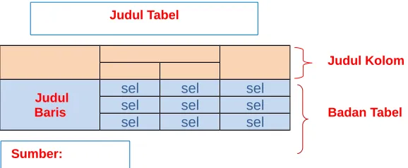 Tabel harus diberi identitas (berupa nomor dan judul tabel) dan