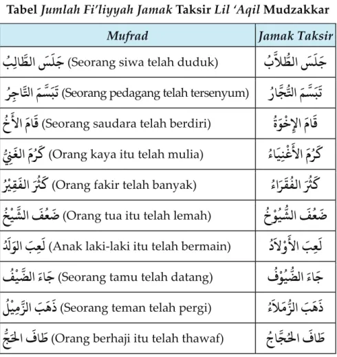 Tabel Jumlah Fi’liyyah Jamak Taksir Lil ‘Aqil Mudzakkar 