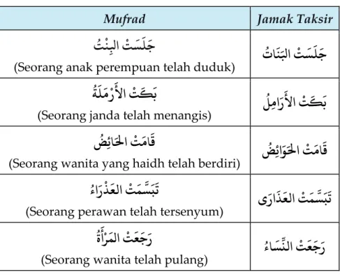 Tabel Jumlah Fi’liyyah Jamak Taksir Lil ‘Aqil Muannats 