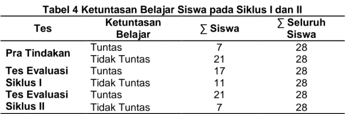 Tabel 4 Ketuntasan Belajar Siswa pada Siklus I dan II 