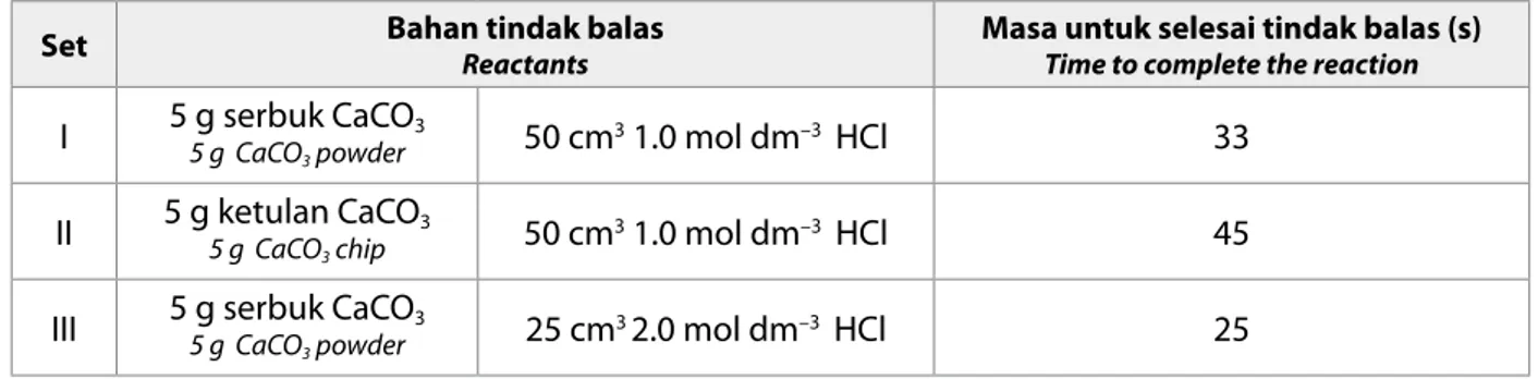 Table shows the information of three experiments, I, II and III which are carried out to investigate the factors affecting the rate of   reaction.