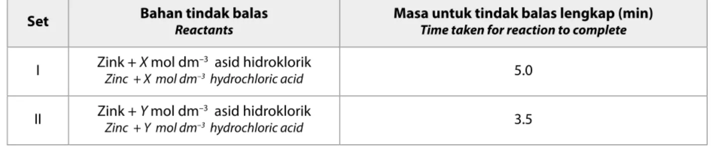 Table shows two sets of experiments to study the factor that affects the rate of reaction between zinc powder and hydrochloric acid
