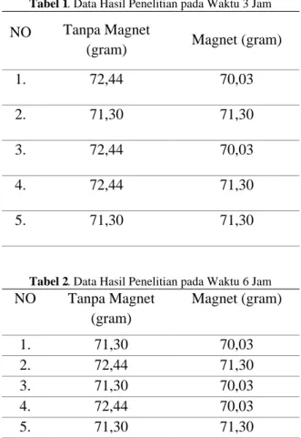 Tabel 1. Data Hasil Penelitian pada Waktu 3 Jam