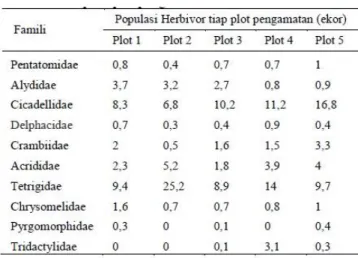 Tabel  1.  Populasi  Arthropoda  sebagai  Herbivor  berdasarkan famili pada plot pengamatan 