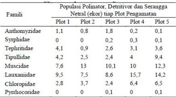 Tabel  2.  Populasi  Arthropoda  sebagai  Predator  berdasarkan famili yang ditemukan di lahan pengamatan 