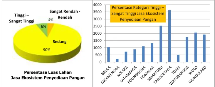 Gambar 2.7 Profil Jasa Ekosistem Penyediaan Pangan menurut Kecamatan di Kabupaten  Kolaka (Sumber: DDDTLH Kab