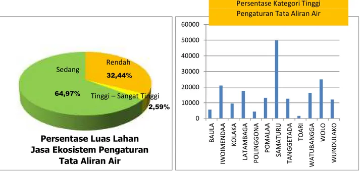 Gambar 2.18 Profil Jasa Ekosistem Pengaturan Pemeliharaan Tata Aliran Air menurut  Kecamatan (DDDTLH Kab