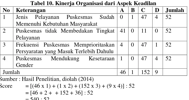 Tabel 10. Kinerja Organisasi dari Aspek Keadilan 