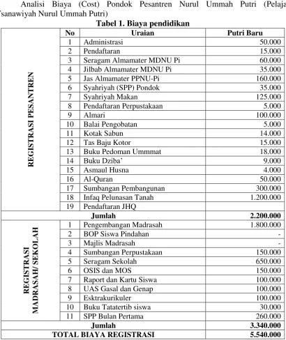 Tabel 1. Biaya pendidikan 