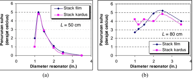 Gambar 5. Grafik pengaruh diameter resonator terhadap penurunan suhu  tandon dingin untuk (a) panjang resonator L =50 cm dan (b) panjang  resonator L = 80 cm, menggunakan stack kardus maupun stack film