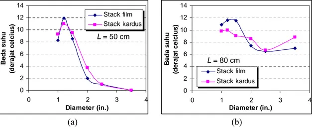 Gambar 6. Grafik pengaruh diameter resonator terhadap beda suhu kedua  tandon dingin untuk (a) panjang resonator L =50 cm dan (b) panjang  resonator L = 80 cm, menggunakan stack kardus maupun stack film