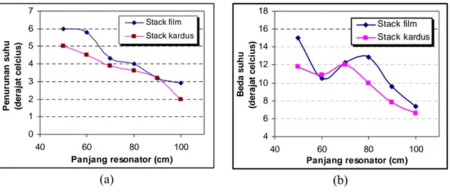 Gambar 4.  (a) Grafik pengaruh panjang resonator terhadap penurunan suhu  tandon dingin, dan (b) grafik beda suhu kedua tandon, dengan diamter D = 1¼  in., menggunakan stack film dan stack kardus