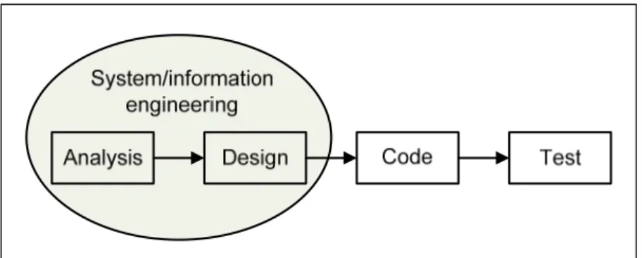 Gambar 1 Proses Rekayasa Software 