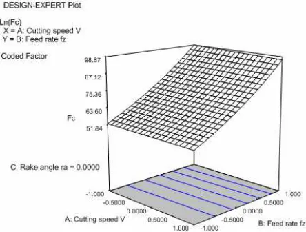 Figure 6 Response Surface for Linear CCD-Model 