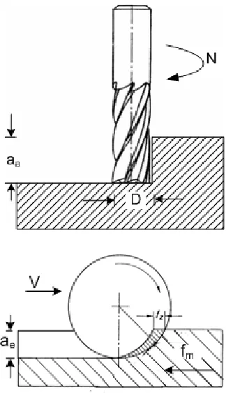 Figure 1  Basic Geometry of an End Milling Process (Down Milling) 