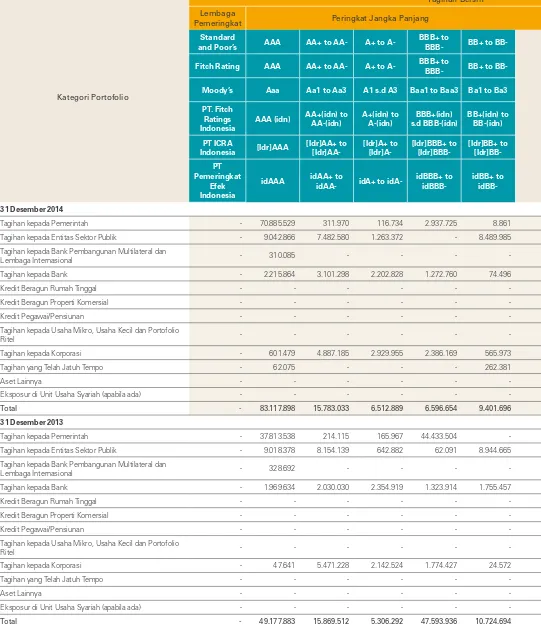 Tabel 3.1.a. Pengungkapan Tagihan Bersih berdasarkan Kategori Portofolio dan Skala PeringkatBank secara Individual
