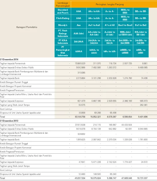 Tabel 3.1.b. Pengungkapan Tagihan Bersih berdasarkan Kategori Portofolio dan Skala PeringkatBank secara Konsolidasi dengan Perusahaan Anak