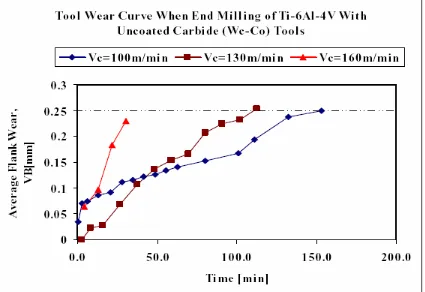 Figure 2, Wear Progression of uncoated carbide tools when end milling Ti-6Al-4V at various cutting speeds 