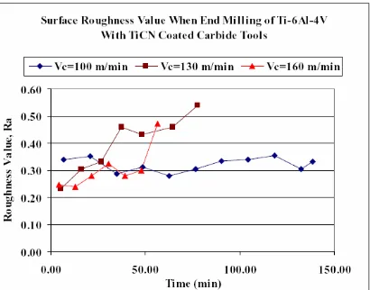 Figure 5, Surface roughness values of TiCN coated carbide tools when end milling Ti-6Al-4V at various cutting speeds 