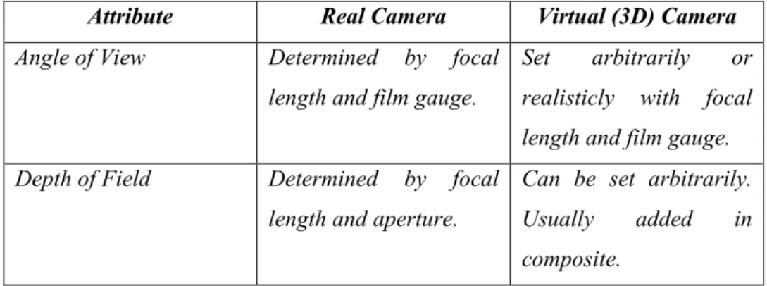 Tabel 2.7.1 Tabel perbandingan kamera asli dan kamera virtual  (Wisseler, 2013, hlm.305) 