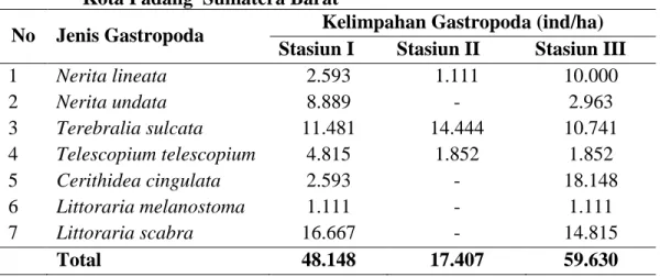 Tabel  1.  Nilai  kelimpahan  gastropoda  di  setiap  stasiun  selama  penelitian  di  kawasan  mangrove  Teluk  Buo  Kecamatan  Bungus  Teluk  Kabung  Kota Padang  Sumatera Barat 