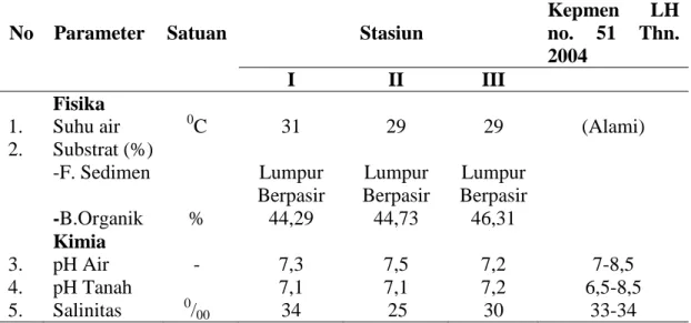 Tabel 3. Parameter Kualitas Air yang diukur Selama Penelitian 