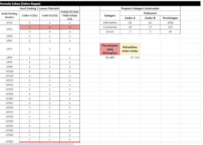 Gambar 3.5.  ​Coding Sheet​ @LawanPatriarki 