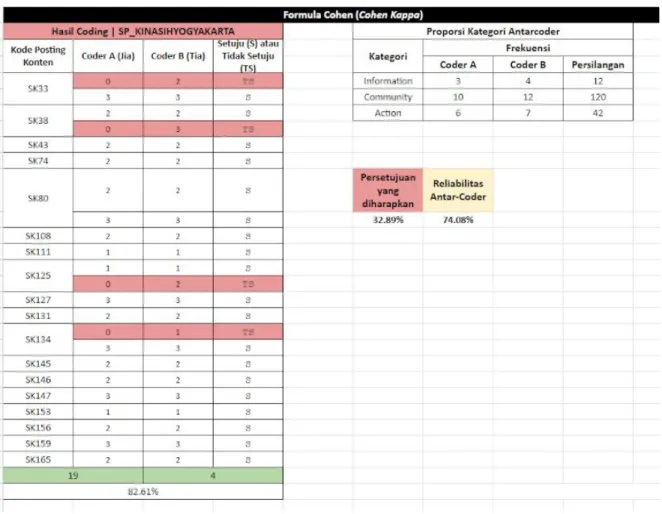 Gambar 3.4.  ​Coding Sheet​ @SP_KinasihYogyakarta
