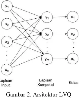 Gambar 2. Arsitektur LVQ 