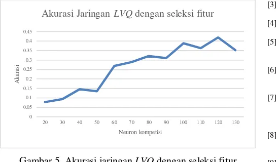 Gambar 5. Akurasi jaringan LVQ dengan seleksi fitur 