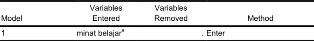 Tabel 1.4 Uji Regresi Variabel X 2  terhadap Y 