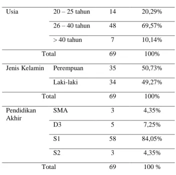 Tabel 2. Karakteristik Subjek  