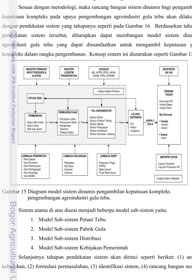 Gambar 15 Diagram model sistem dinamis pengambilan keputusan kompleks  pengembangan agroindustri gula tebu