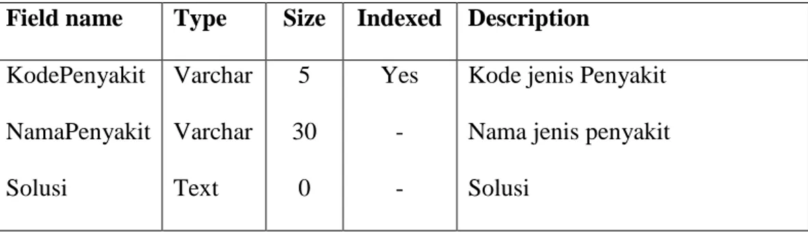 Tabel  III.2. Tabel Basis Aturan  Field name  Type  Size  Indexed  Description  KodePenyakit  NamaPenyakit  Solusi  Varchar Varchar Text  5  30 0  Yes - - 
