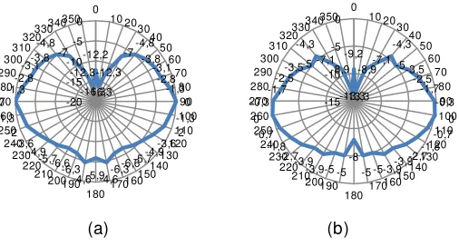 Gambar 11. Pengujian Polarisasi Antena (a) Rectangular dan (b) 