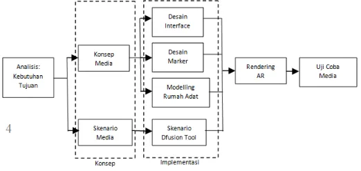 Gambar 2. Model Perancangan 