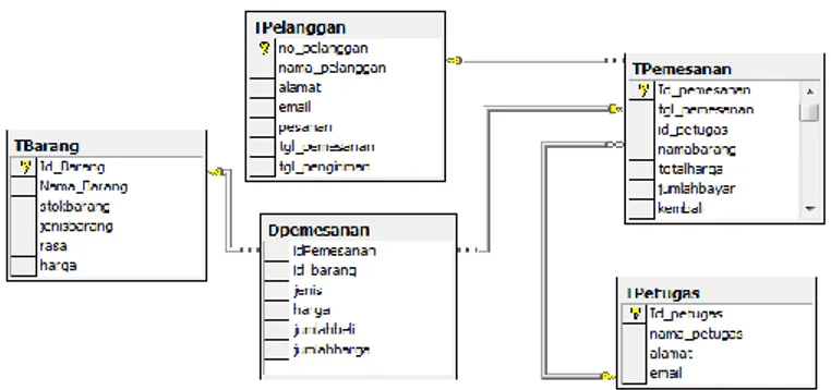 Gambar 3.23 Relasi Antar Tabel Database 