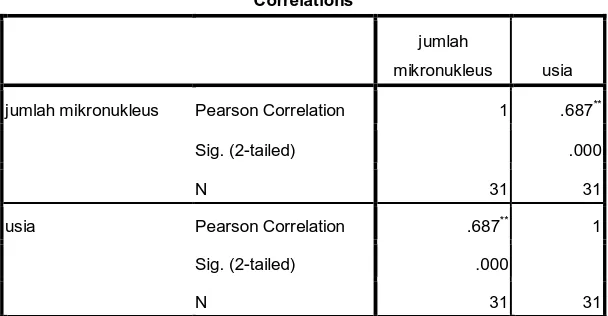 Tabel Output SPSS Hasil Uji Korelasi Pearson antara Usia dengan Frekuensi Mikronukleus 