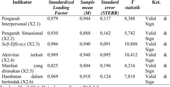 Tabel  4.9  Uji  Validitas  Kuesioner  Variabel  Perilaku  spesifik  kognisi  dan  Afeksi perawat (X2)  Indikator  Standardized  Loading  Factor  Sample mean (M)  Standard error (STERR)  T  statistik  Ket