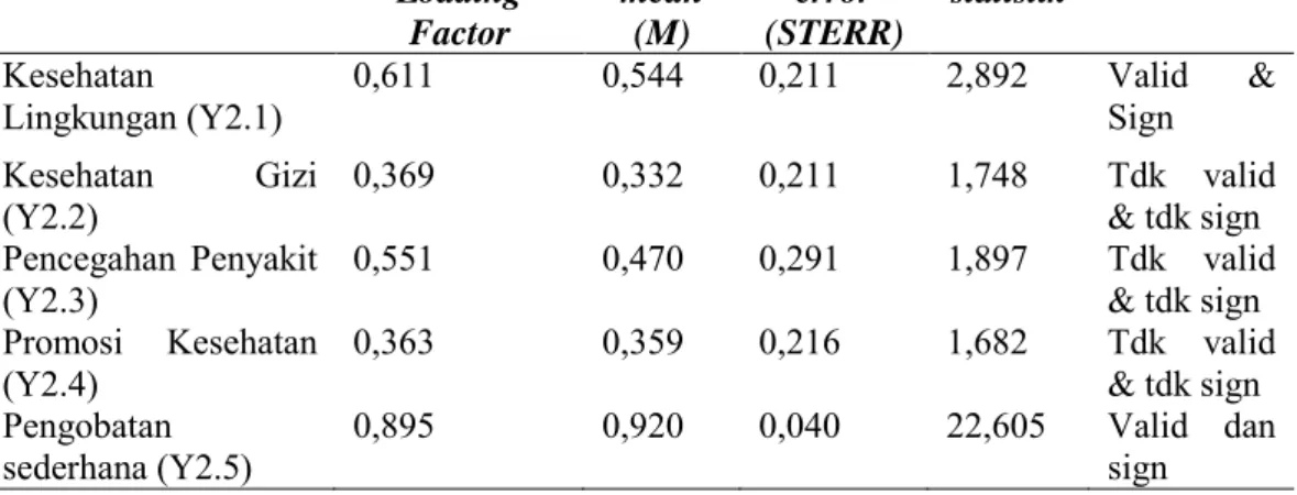 Tabel 4.11 Uji Validitas Kuesioner Variabel Komitmen (Y1)  Indikator  Standardized  Loading  Factor  Sample mean (M)  Standard error (STERR)  T  statistik  Ket